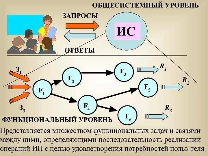 Представляется множеством функциональных задач и связями между ними, определяющими последовательность реализации