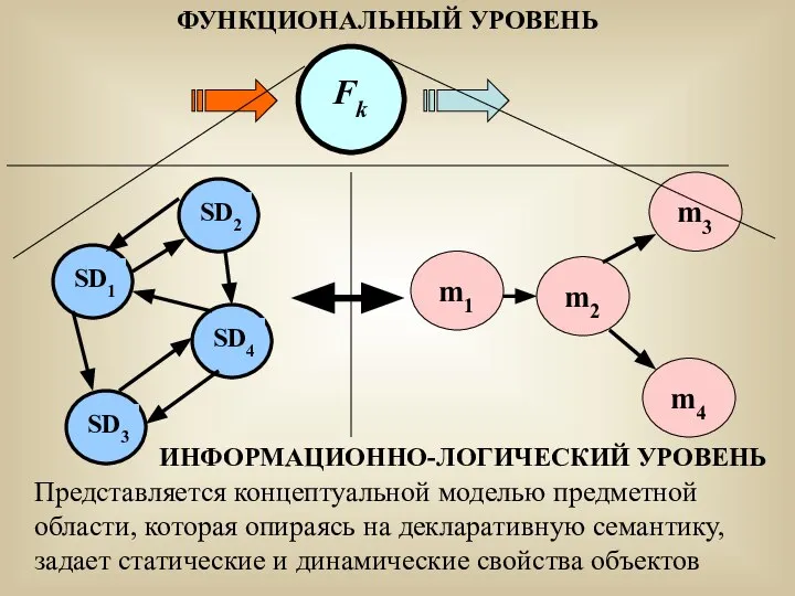 Представляется концептуальной моделью предметной области, которая опираясь на декларативную семантику, задает статические и динамические свойства объектов