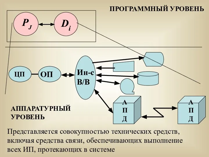 Представляется совокупностью технических средств, включая средства связи, обеспечивающих выполнение всех ИП, протекающих в системе