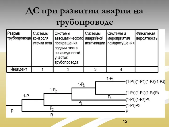 ДС при развитии аварии на трубопроводе