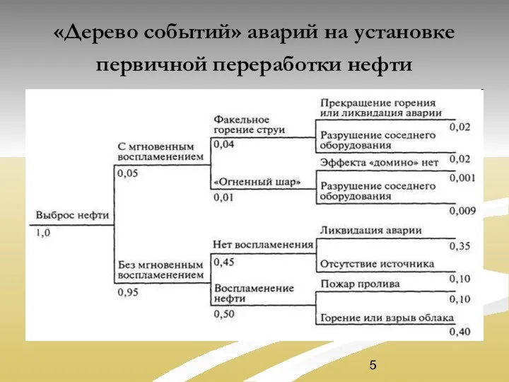 «Дерево событий» аварий на установке первичной переработки нефти