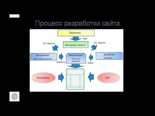 Процесс разработки сайта