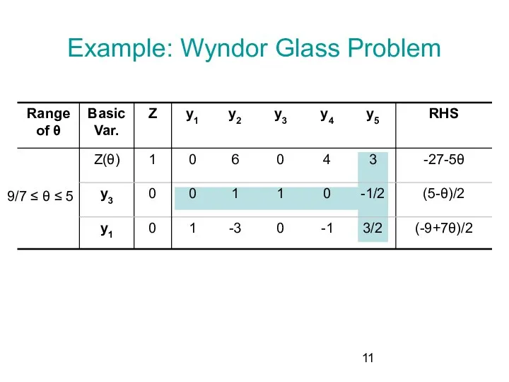 Example: Wyndor Glass Problem 9/7 ≤ θ ≤ 5