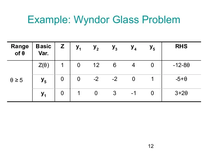 Example: Wyndor Glass Problem θ ≥ 5