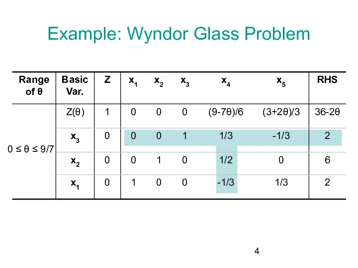 Example: Wyndor Glass Problem 0 ≤ θ ≤ 9/7