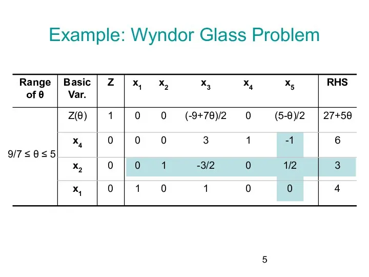 Example: Wyndor Glass Problem 9/7 ≤ θ ≤ 5