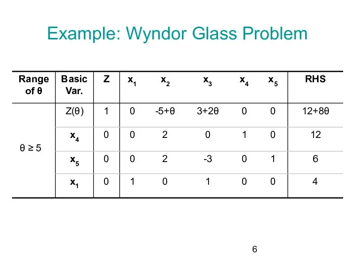 Example: Wyndor Glass Problem θ ≥ 5