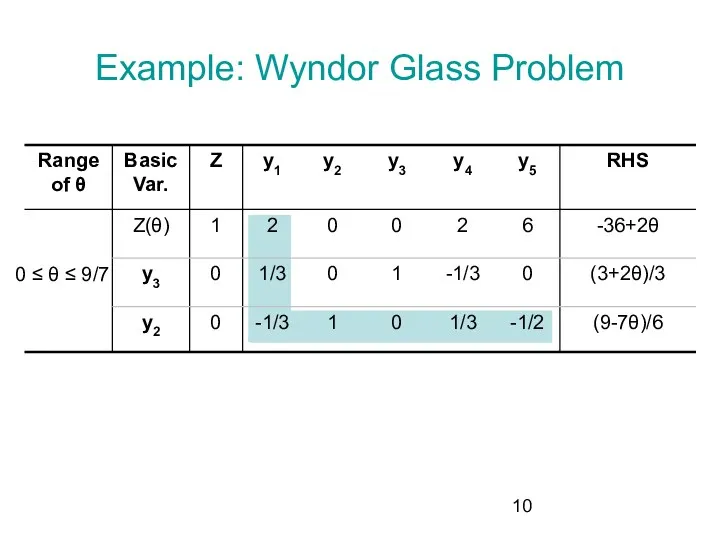 Example: Wyndor Glass Problem 0 ≤ θ ≤ 9/7