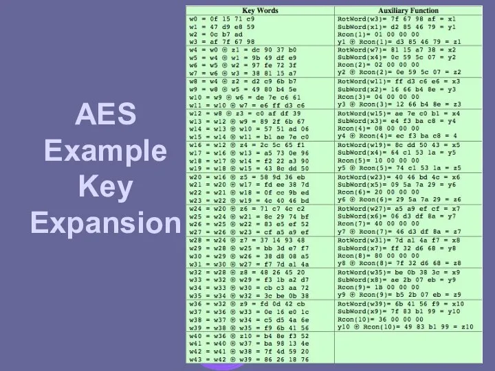 AES Example Key Expansion