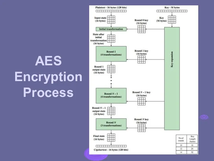 AES Encryption Process