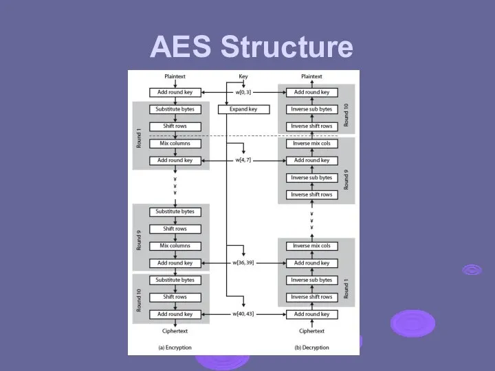 AES Structure