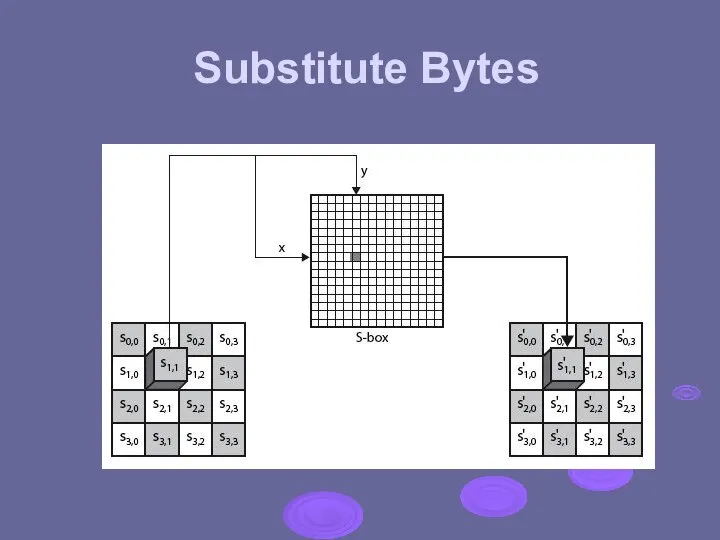 Substitute Bytes