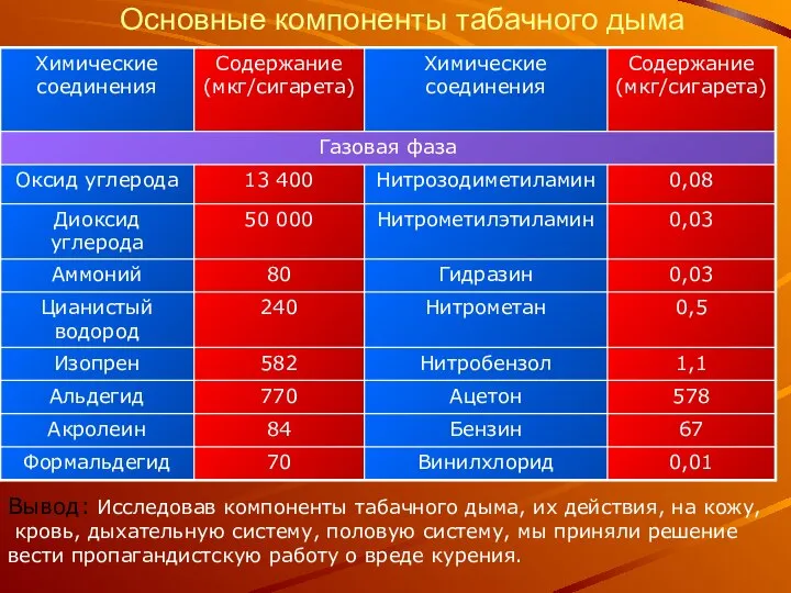 Основные компоненты табачного дыма Вывод: Исследовав компоненты табачного дыма, их действия,