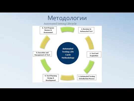 Методологии Automated Testing Lifecycle Methodology