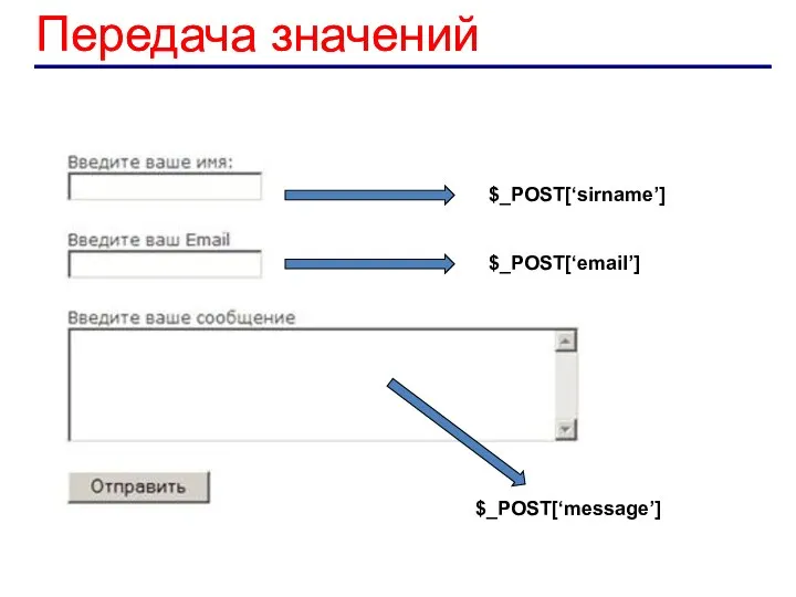 Передача значений $_POST[‘sirname’] $_POST[‘email’] $_POST[‘message’] Передача значений