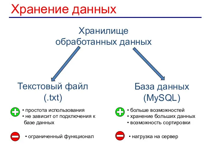 Хранение данных Хранилище обработанных данных Текстовый файл (.txt) База данных (MySQL)