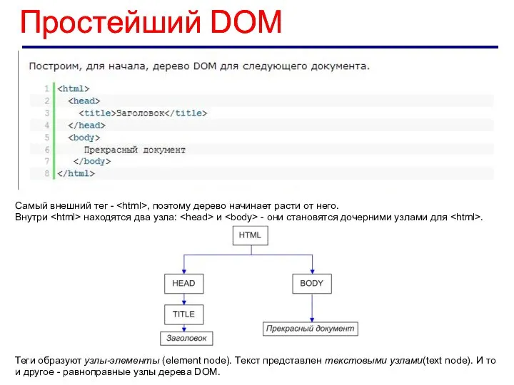 Простейший DOM Самый внешний тег - , поэтому дерево начинает расти