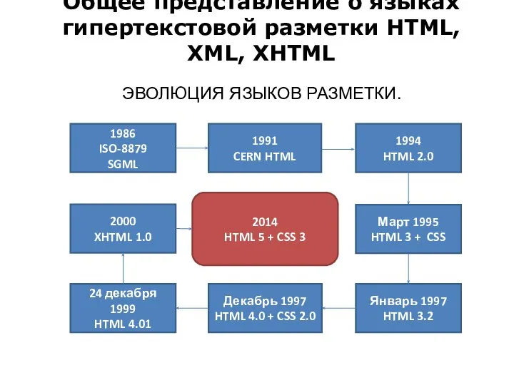 Общее представление о языках гипертекстовой разметки HTML, XML, XHTML ЭВОЛЮЦИЯ ЯЗЫКОВ