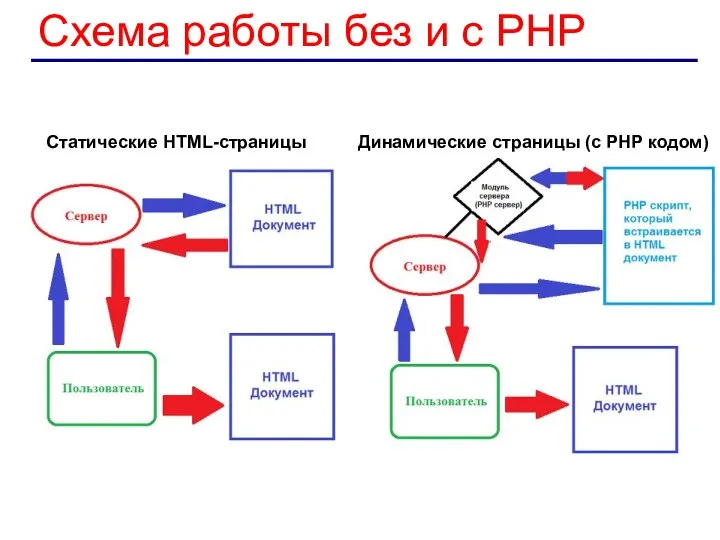 Схема работы без и с PHP Статические HTML-страницы Динамические страницы (с PHP кодом)