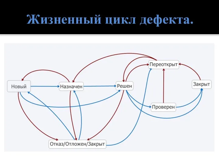 Жизненный цикл дефекта.