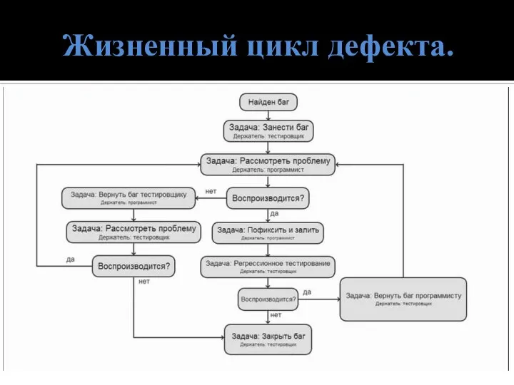 Жизненный цикл дефекта.