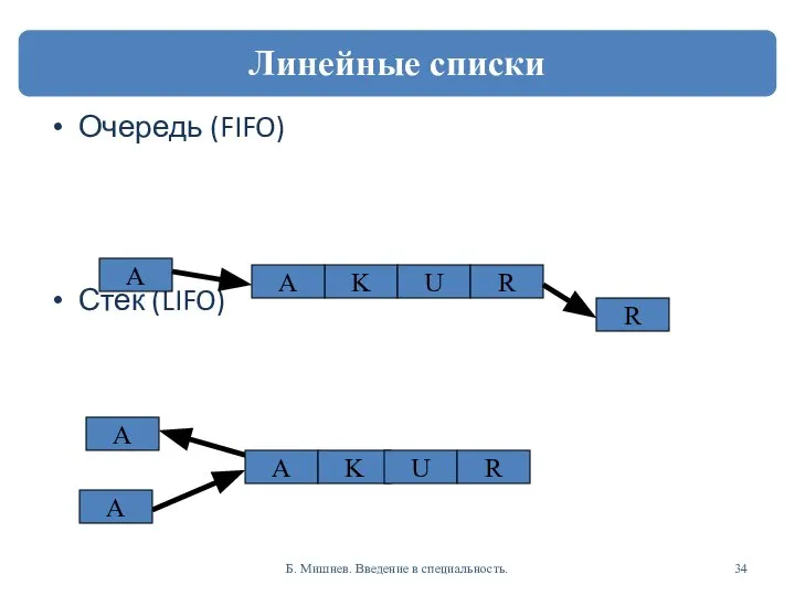 Очередь (FIFO) Стек (LIFO) Б. Мишнев. Введение в специальность. A K