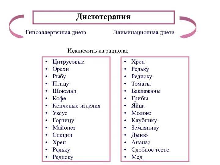 Диетотерапия Гипоаллергенная диета Элиминационная диета Цитрусовые Орехи Рыбу Птицу Шоколад Кофе