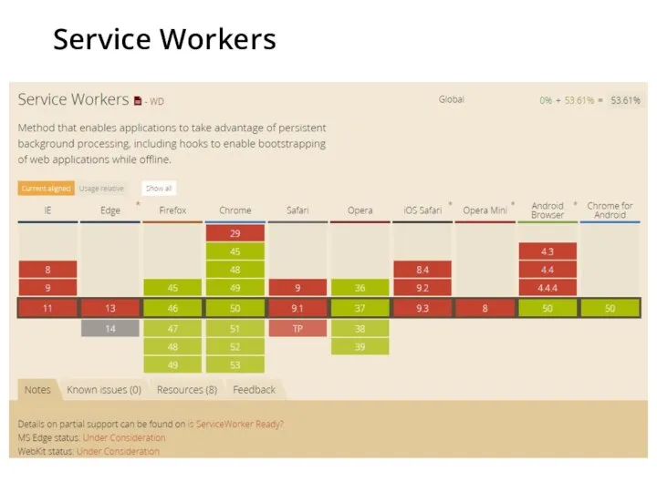 Service Workers