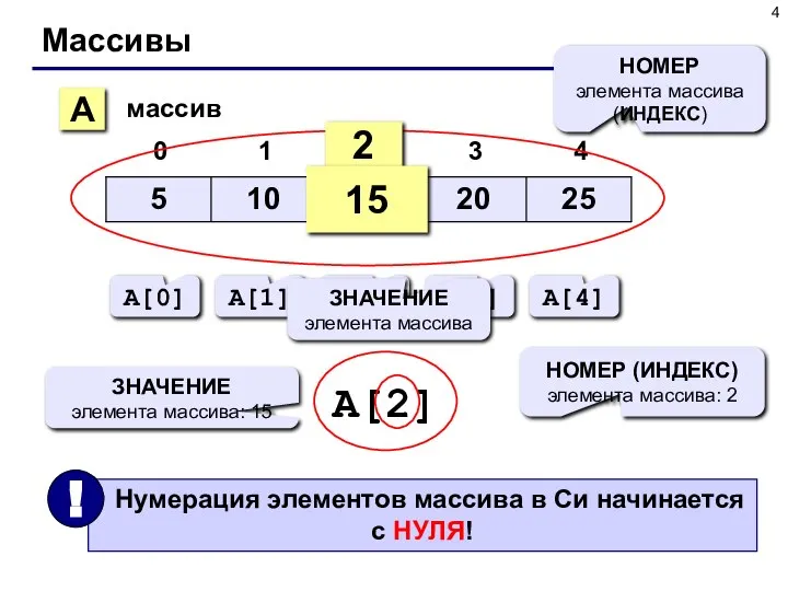 Массивы A массив 2 15 НОМЕР элемента массива (ИНДЕКС) A[0] A[1]