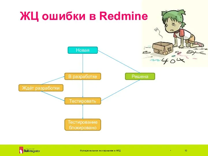 ЖЦ ошибки в Redmine Функциональное тестирование в НРД * Новая В