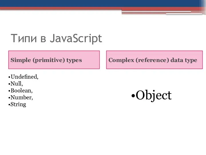 Типи в JavaScript Simple (primitive) types Сomplex (reference) data type Undeﬁned, Null, Boolean, Number, String Object