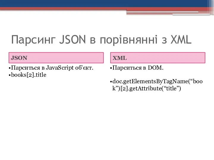 Парсинг JSON в порівнянні з XML JSON Парситься в JavaScript об'єкт.