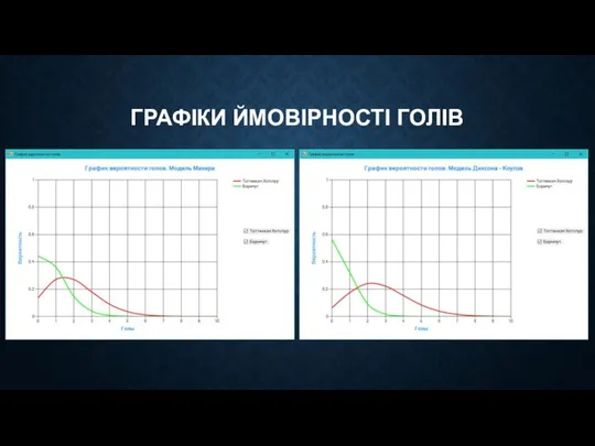 ГРАФІКИ ЙМОВІРНОСТІ ГОЛІВ