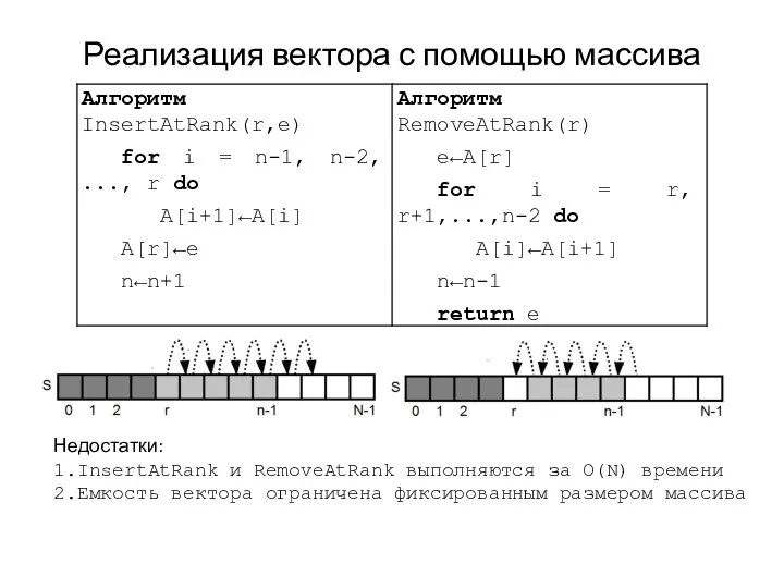 Реализация вектора с помощью массива Недостатки: 1.InsertAtRank и RemoveAtRank выполняются за