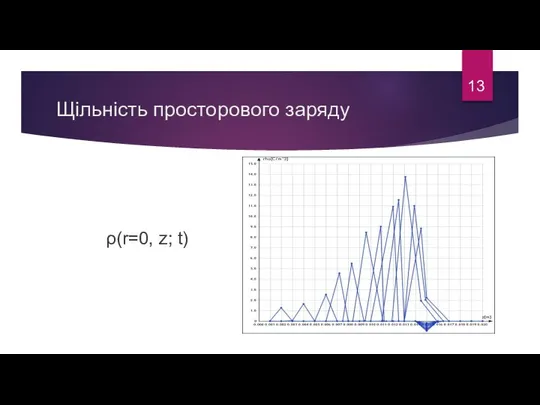 Щільність просторового заряду 13 ρ(r=0, z; t)