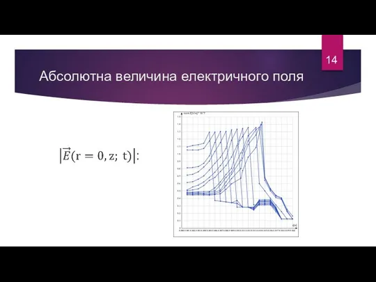 Абсолютна величина електричного поля 14