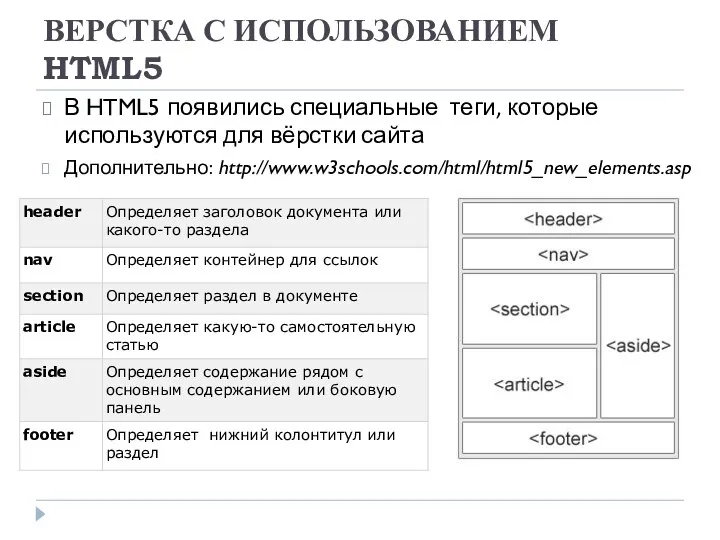 ВЕРСТКА С ИСПОЛЬЗОВАНИЕМ HTML5 В HTML5 появились специальные теги, которые используются для вёрстки сайта Дополнительно: http://www.w3schools.com/html/html5_new_elements.asp