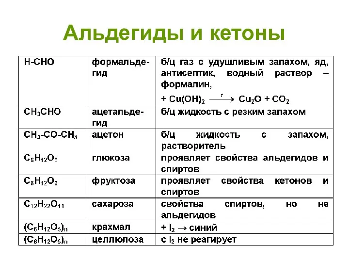 Альдегиды и кетоны