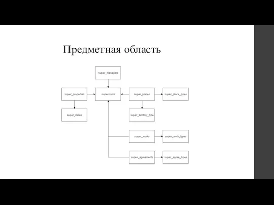 Предметная область