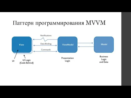 Паттерн программирования MVVM