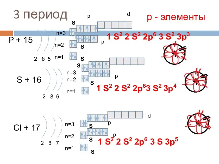 3 период P + 15 2 8 5 n=1 n=2 S