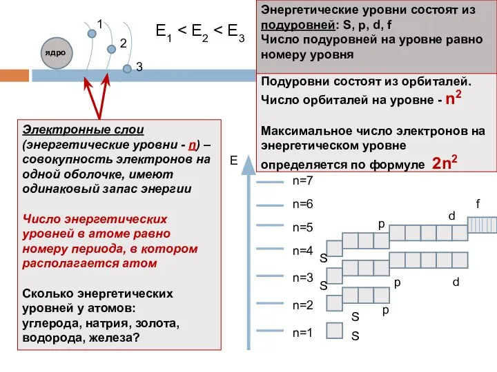 Подуровни состоят из орбиталей. Число орбиталей на уровне - n2 Максимальное