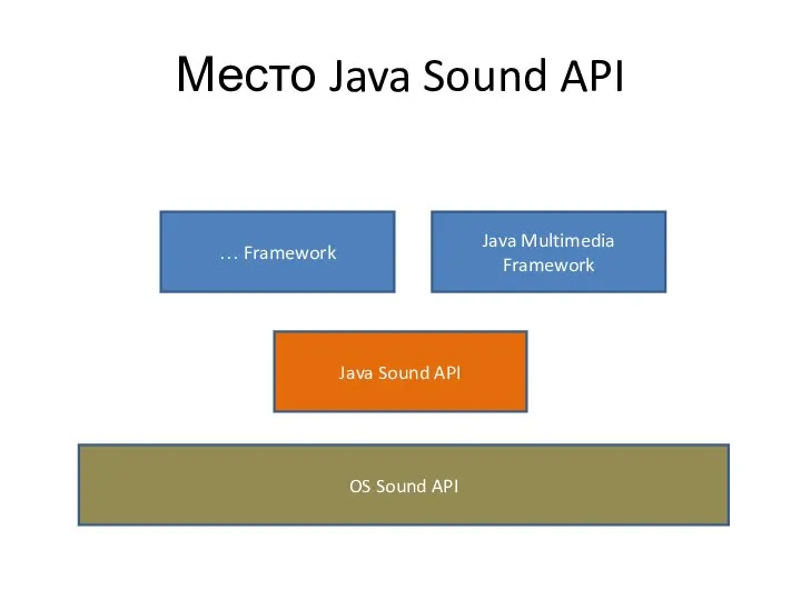 Место Java Sound API OS Sound API Java Sound API Java Multimedia Framework … Framework