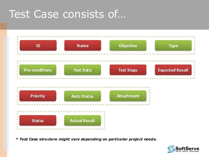 Test Case consists of… ID Name Objective Type Pre-conditions Auto Status