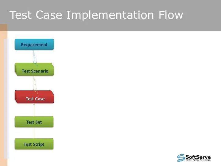 Test Case Implementation Flow Requirement Test Set Test Script Any statement