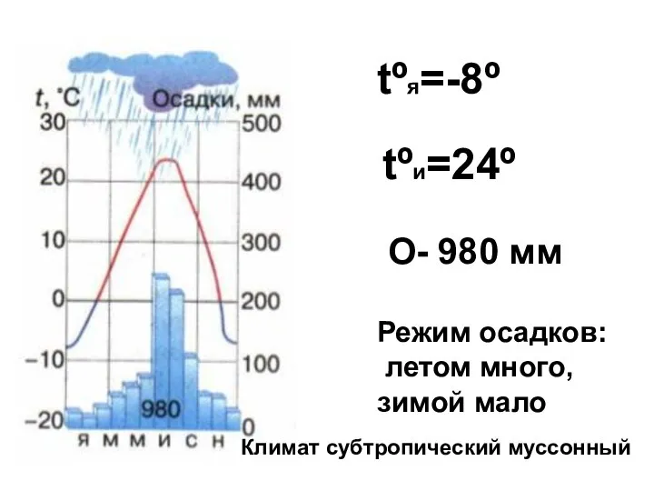 tºи=24º О- 980 мм Режим осадков: летом много, зимой мало Климат субтропический муссонный tºя=-8º