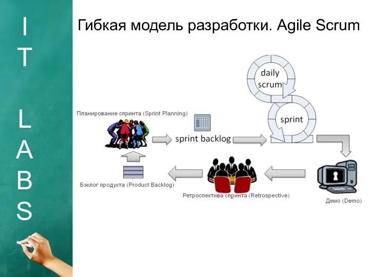 I T L A B S Гибкая модель разработки. Agile Scrum