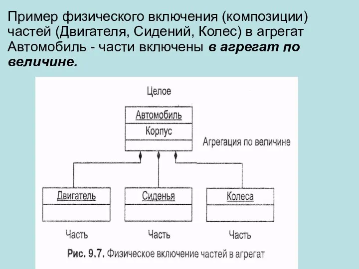 Пример физического включения (композиции) частей (Двигателя, Сидений, Колес) в агрегат Автомобиль