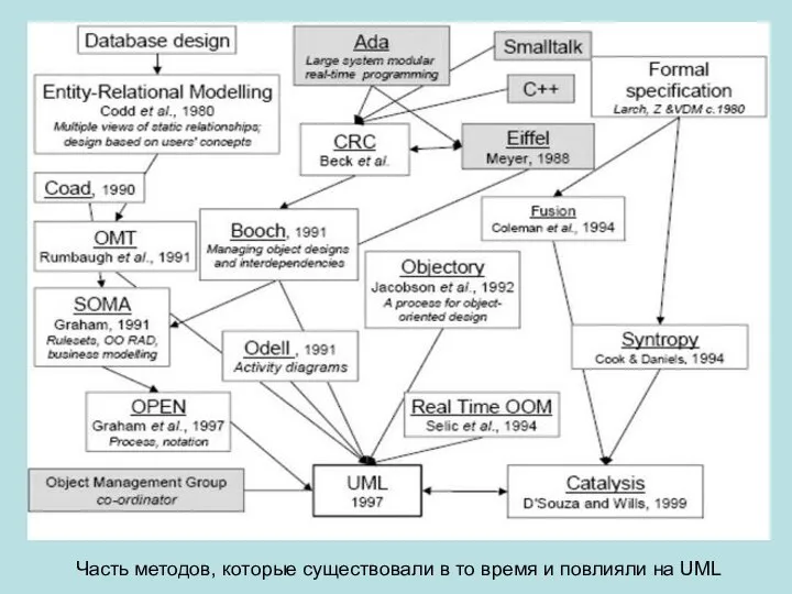 Часть методов, которые существовали в то время и повлияли на UML