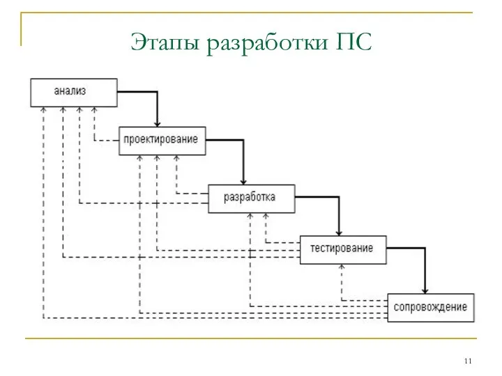 Этапы разработки ПС